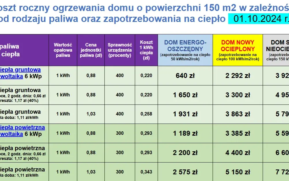 Jak wybrać system ogrzewania domu? Porównanie 5 rozwiązań
