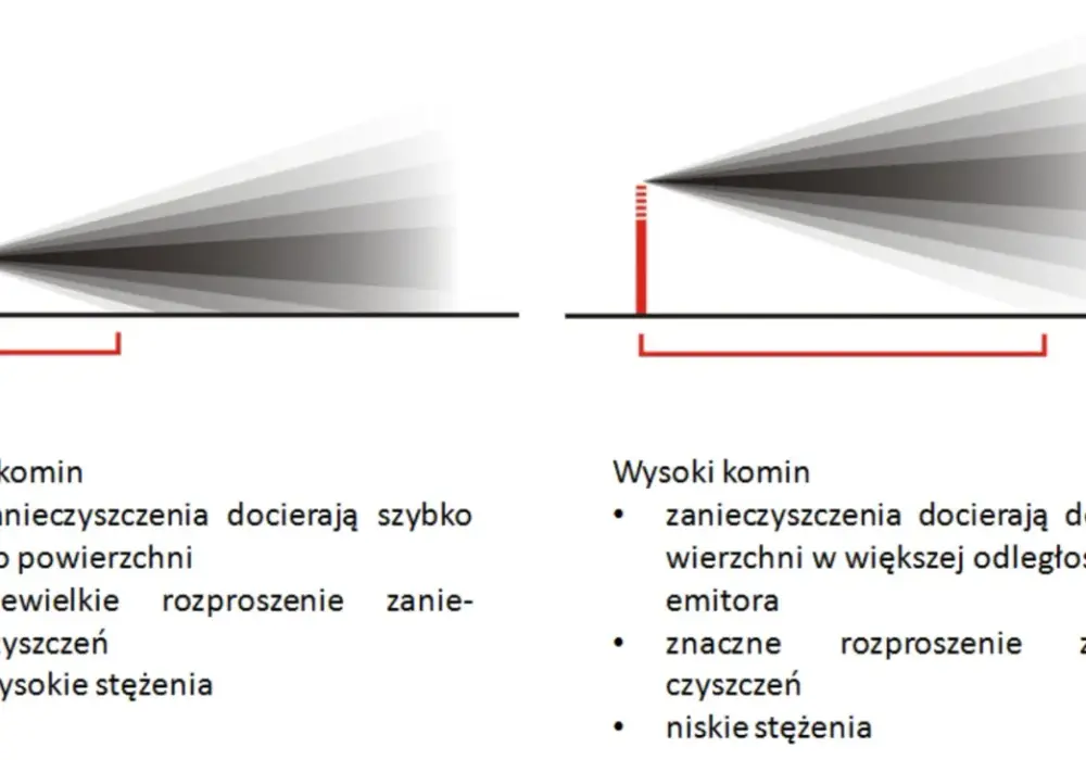 Wysokość komina: przepisy, wysokość i problemy kompleksowy poradnik