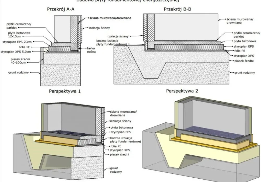 Płyta fundamentowa przekrój: Budowa i struktura krok po kroku