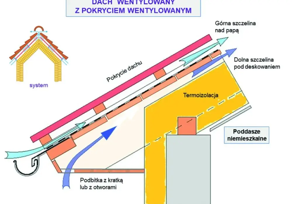 Kratki wentylacyjne do podbitki dachowej: klucz do zdrowego domu