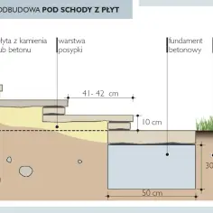 Schemat podbudowy pod schody w ogrodzie: płyty kamienne lub betonowe na warstwie posypki, fundament betonowy i rodzimy grunt.