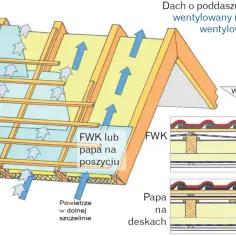 Schemat wentylacji dachu z poddaszem mieszkalnym. Widoczne dwie szczeliny wentylacyjne: dolna i górna, zapewniające cyrkulację powietrza.