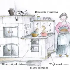 Ilustracja pokazuje, jak zrobić kuchnię kaflową: piec z drzwiczkami, piekarnikiem, miejscem na chleb i blachą kuchenną. Kobieta wyjmuje bochenek.