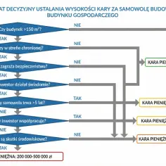 Schemat ustalania kary za samowolę budowlaną. Kara pieniężna zależy od wielkości budynku, strefy, zagrożenia, świadomości inwestora i współpracy.