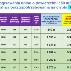Jak wybrać system ogrzewania domu? Porównanie 5 rozwiązań