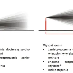 Porównanie rozprzestrzeniania się zanieczyszczeń z niskiego i wysokiego komina na dachu. Niski komin powoduje szybsze docieranie zanieczyszczeń do powierzchni.