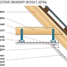 Stelaż krzyżowy na skosach z krokwiami, jętką, wieszakami i profilami CD, tworzący konstrukcję pod płyty gipsowo-kartonowe.
