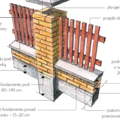 Schemat budowy solidnego płotu z desek: ceglane słupki, betonowa podmurówka, izolacja i głębokość fundamentów.