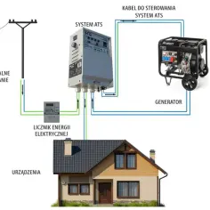 Schemat podłączenia agregatu prądotwórczego do domu: zasilanie, licznik, system ATS i generator.