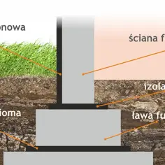 Co na izolację poziomą fundamentów: najlepsze materiały i metody