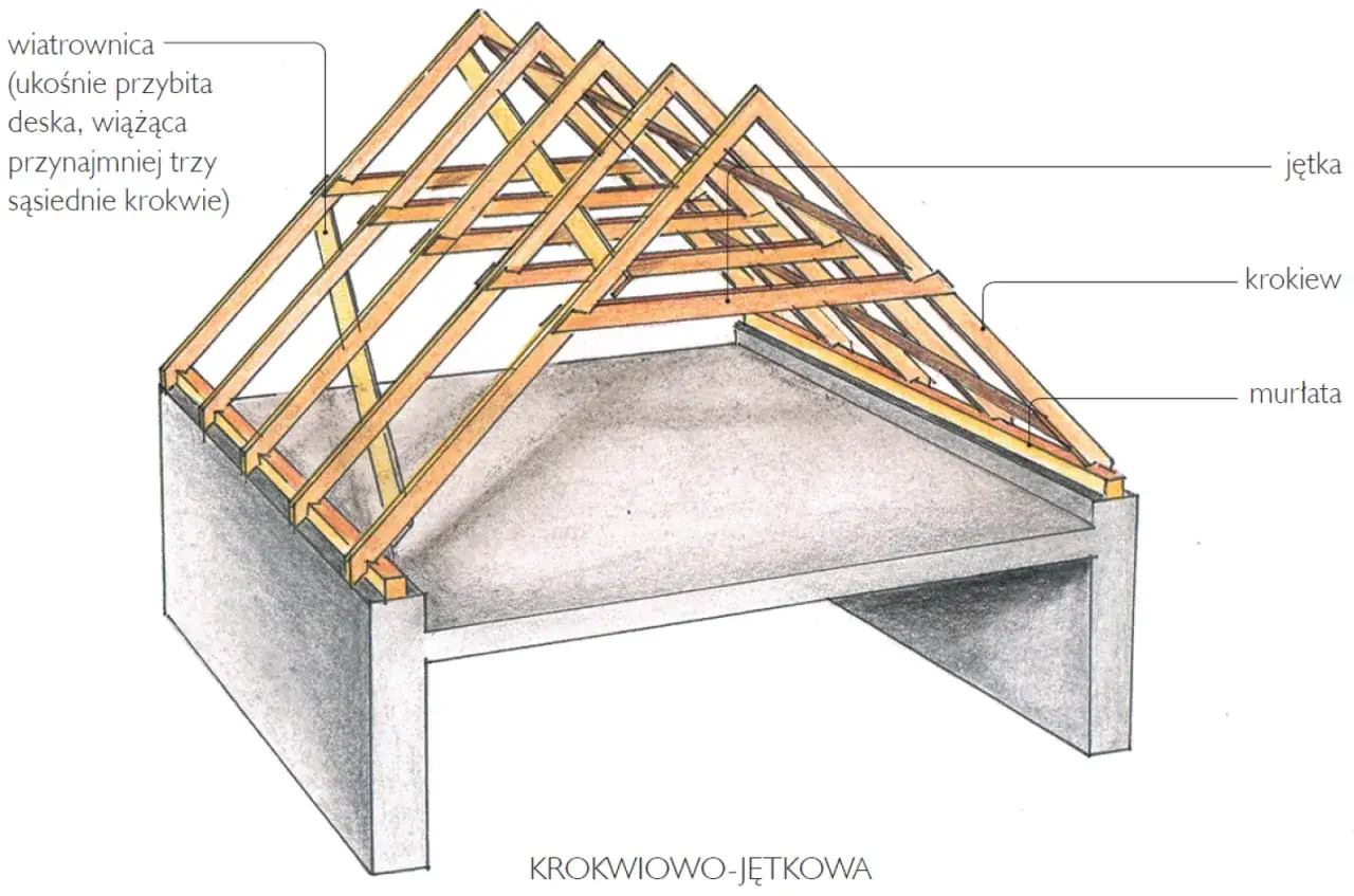 Drewniana więźba krokwiowo jętkowa z widocznymi krokwiami, jętkami i murłatą, tworząca konstrukcję dachu nad betonową stropodachem.