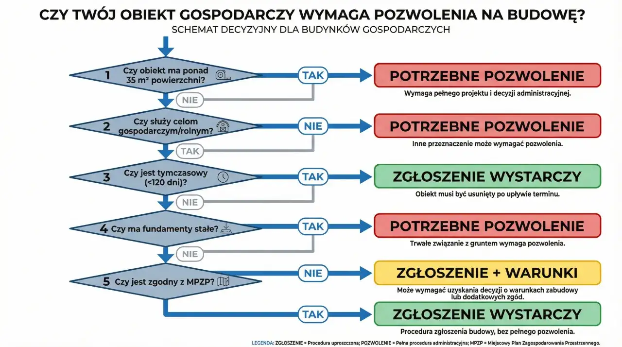 Schemat decyzyjny: czy wiata bez pozwolenia wymiary ma ponad 35 m², służy celom gospodarczym, jest tymczasowa, ma fundamenty stałe, jest zgodna z MPZP?