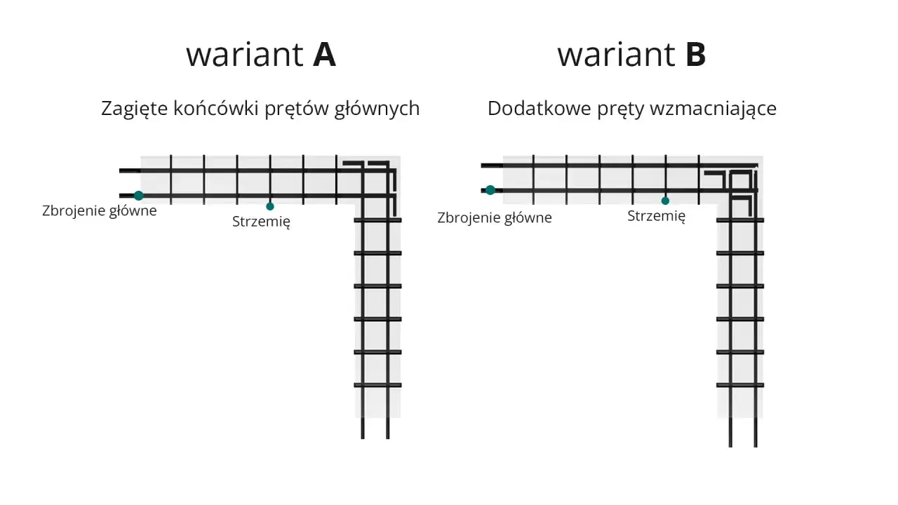 Dwa warianty zbrojenia belki żelbetowej: A z zagiętymi końcówkami prętów głównych, B z dodatkowymi prętami wzmacniającymi.
