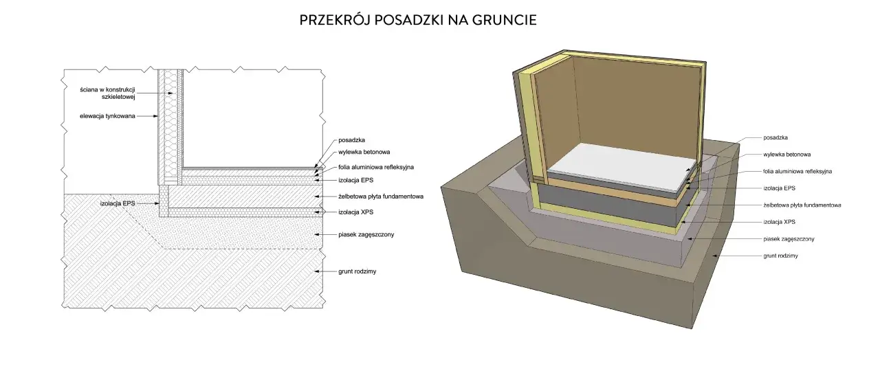 Przekrój posadzki na gruncie z izolacją XPS pod płytą fundamentową. Warstwy: grunt, piasek zagęszczony, izolacja XPS, płyta żelbetowa, folia, wylewka, posadzka.