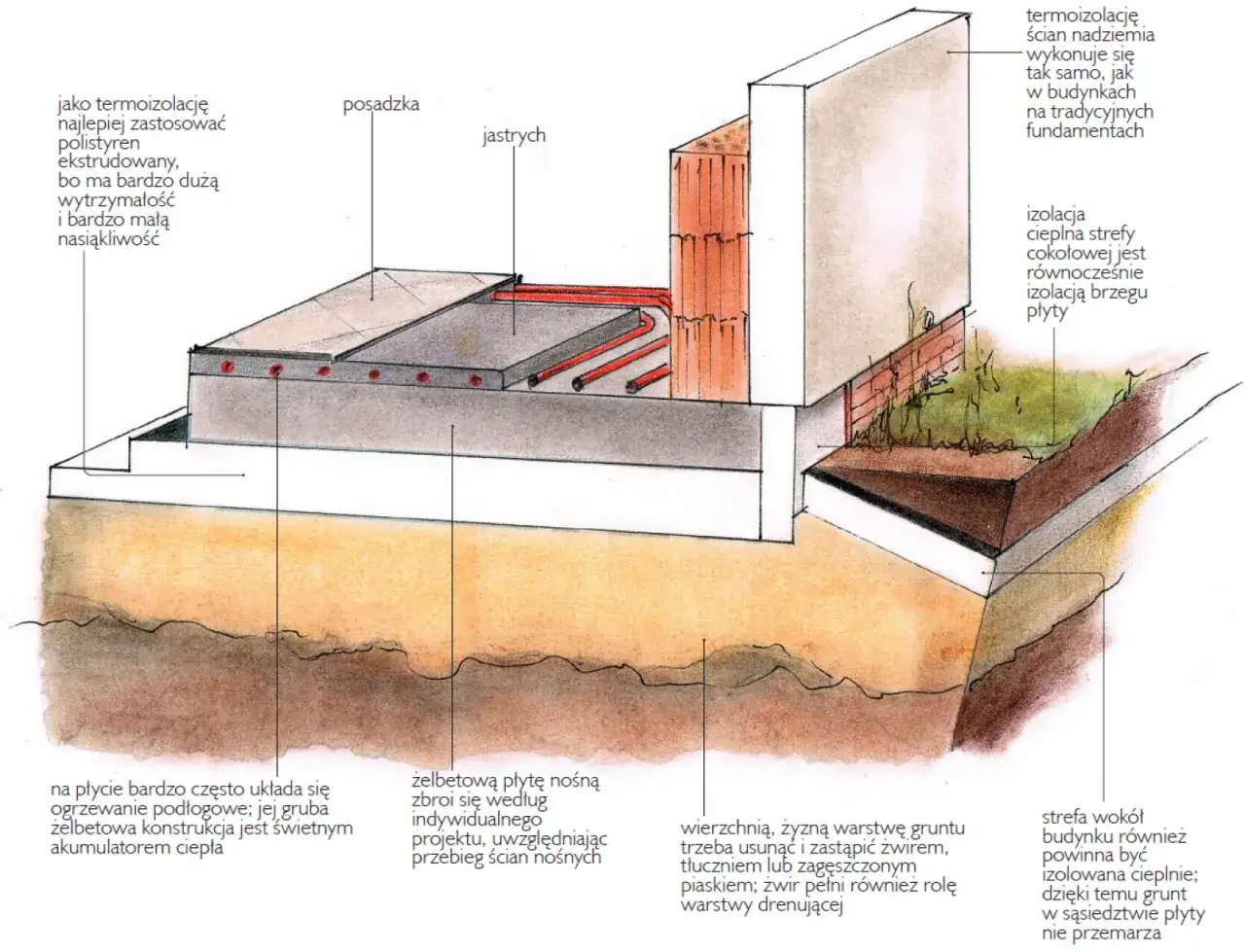 Jak zrobić fundament: przekrój płyty fundamentowej z ogrzewaniem podłogowym, izolacją i drenażem.