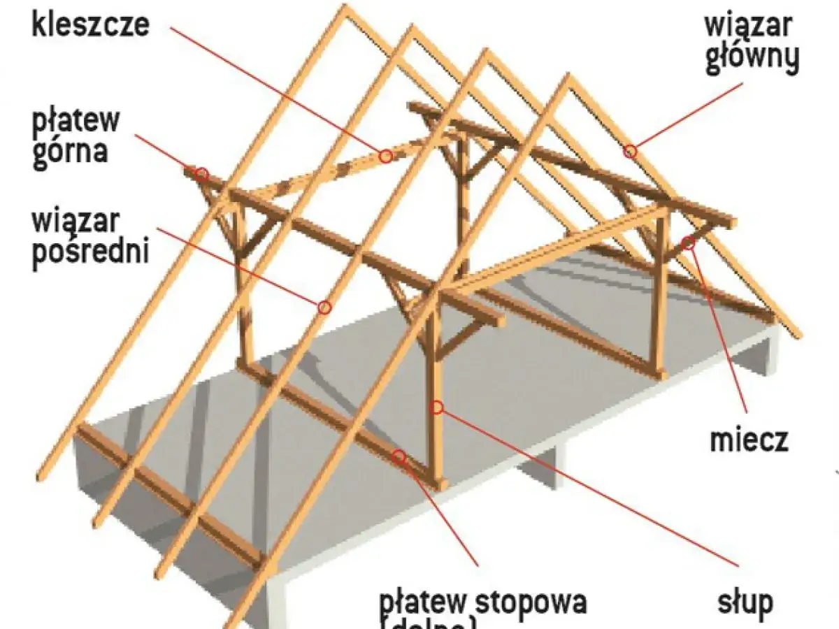 Drewniana konstrukcja dachu krokwiowo-jętkowego z widocznymi elementami: wiązarem głównym, płatwią górną, kleszczami, płatwią stopową, mieczem i słupem.
