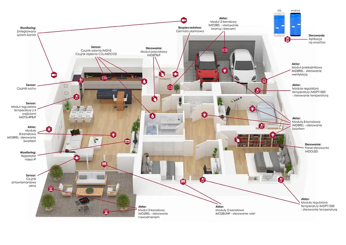Schemat instalacji elektrycznych w domu: czujniki ruchu, temperatury, czadu, sterowanie oświetleniem, roletami, ogrzewaniem, bramą garażową i alarmem.