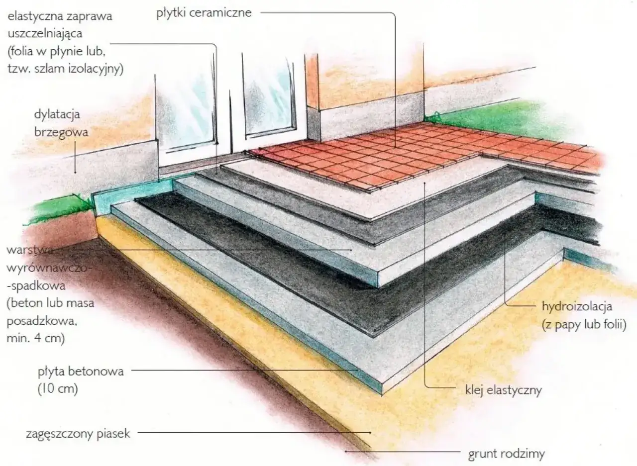 Przekrój tarasu betonowego na gruncie: warstwy izolacji, płyta betonowa, warstwa wyrównawczo-spadkowa, klej, hydroizolacja, płytki ceramiczne.