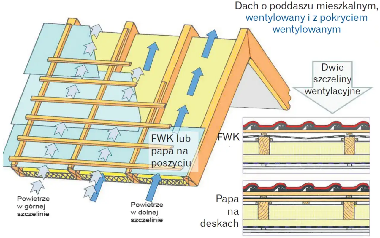 Schemat wentylacji dachu z poddaszem mieszkalnym. Widoczne dwie szczeliny wentylacyjne: dolna i górna, zapewniające cyrkulację powietrza.