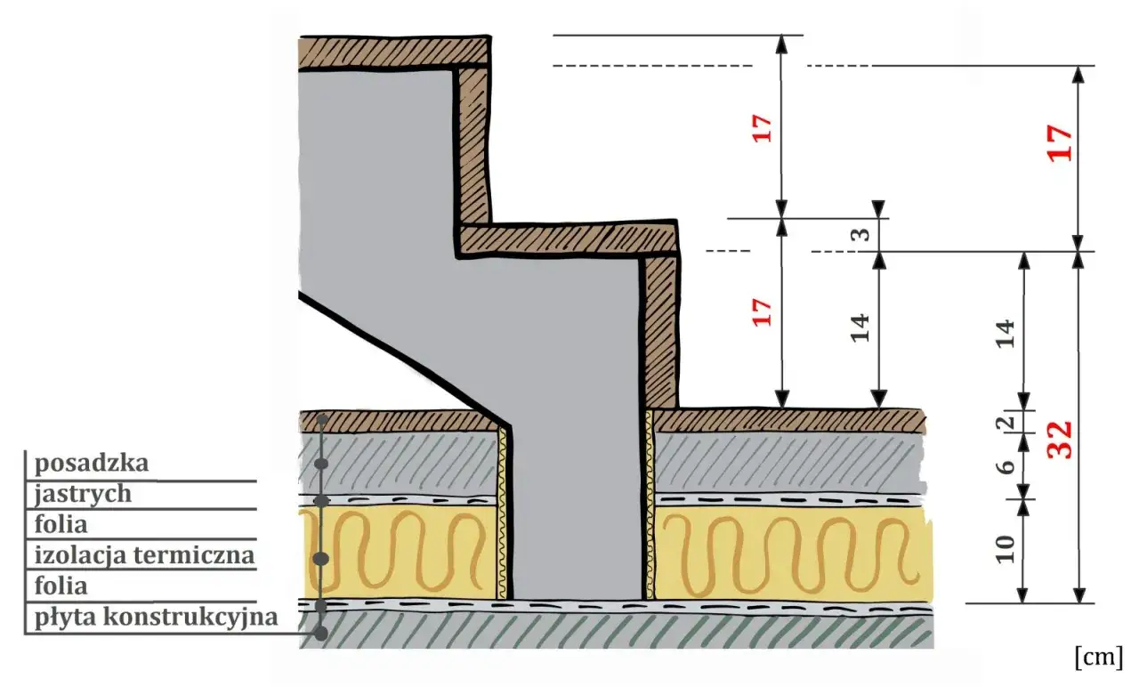 Schemat schodów z bloczków betonowych: warstwy izolacji, jastrychu i posadzki. Wymiary stopni: 17 cm wysokości, 14 cm głębokości.