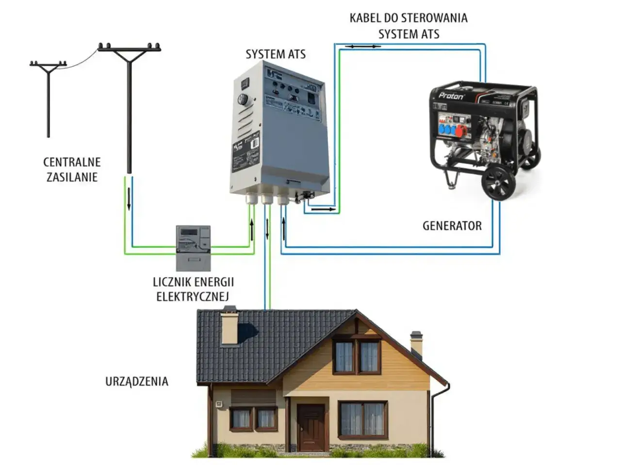 Schemat podłączenia agregatu prądotwórczego do domu: zasilanie, licznik, system ATS i generator.