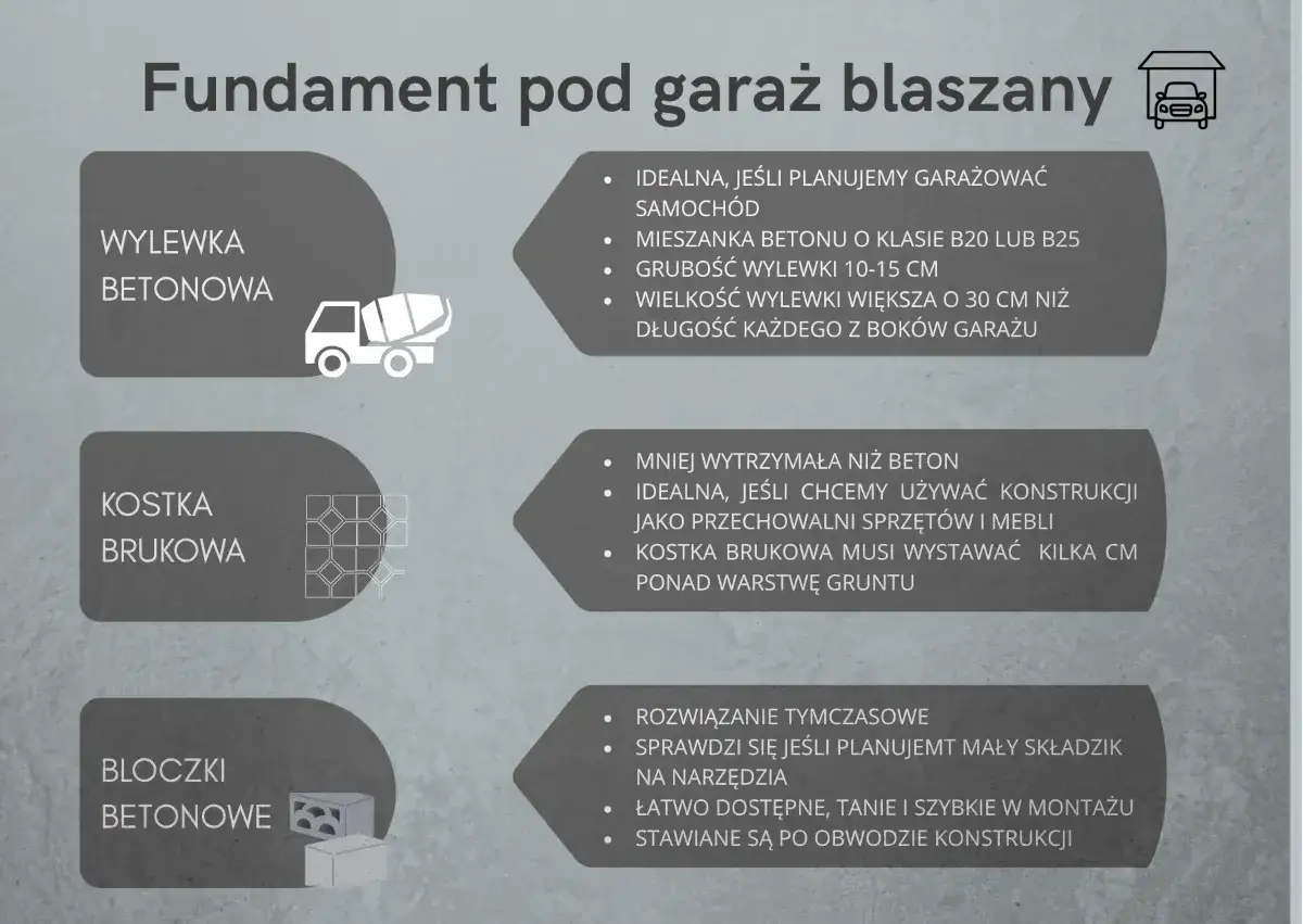 Wylewka betonowa pod garaż blaszany: solidna podstawa dla Twojego samochodu. Grubość 10-15 cm, mieszanka B20 lub B25.