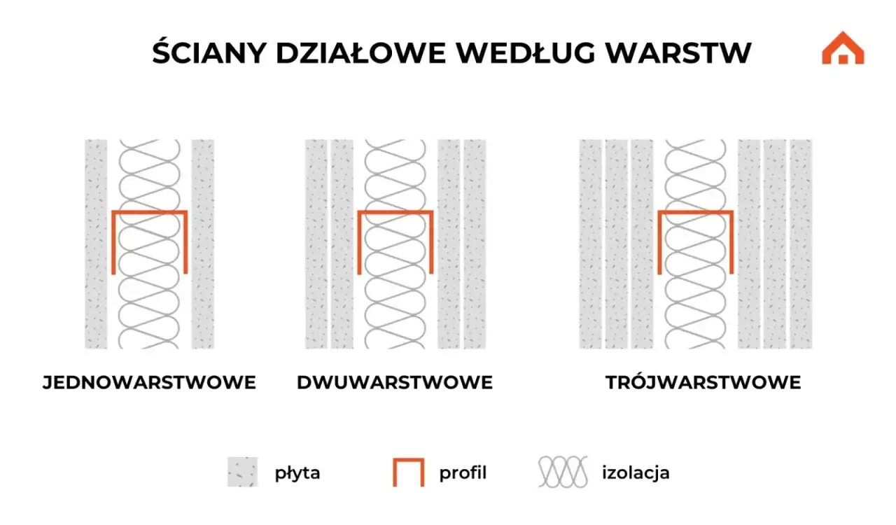 Ilustracja porównuje ściany działowe z płyt gipsowo-kartonowych: jednowarstwowe, dwuwarstwowe i trójwarstwowe.