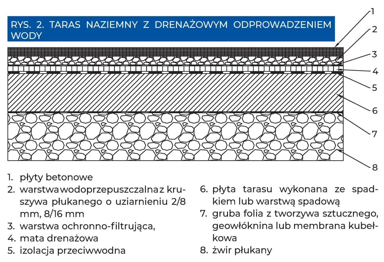 Przekrój tarasu naziemnego z drenażem: płyty betonowe, warstwa wodoprzepuszczalna, mata drenażowa, izolacja, płyta tarasu, folia, geowłóknina, żwir. Fundament pod taras.
