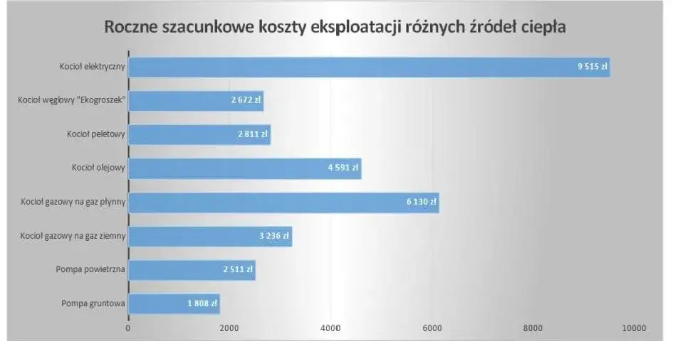 Zdjęcie Jak wybrać system ogrzewania domu? Porównanie 5 rozwiązań