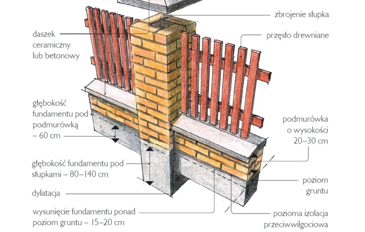 Przekrój ogrodzenia z cegły pełnej, ukazujący fundament pod podmurówką i słupkami, podmurówkę, drewniane przęsła i daszek.
