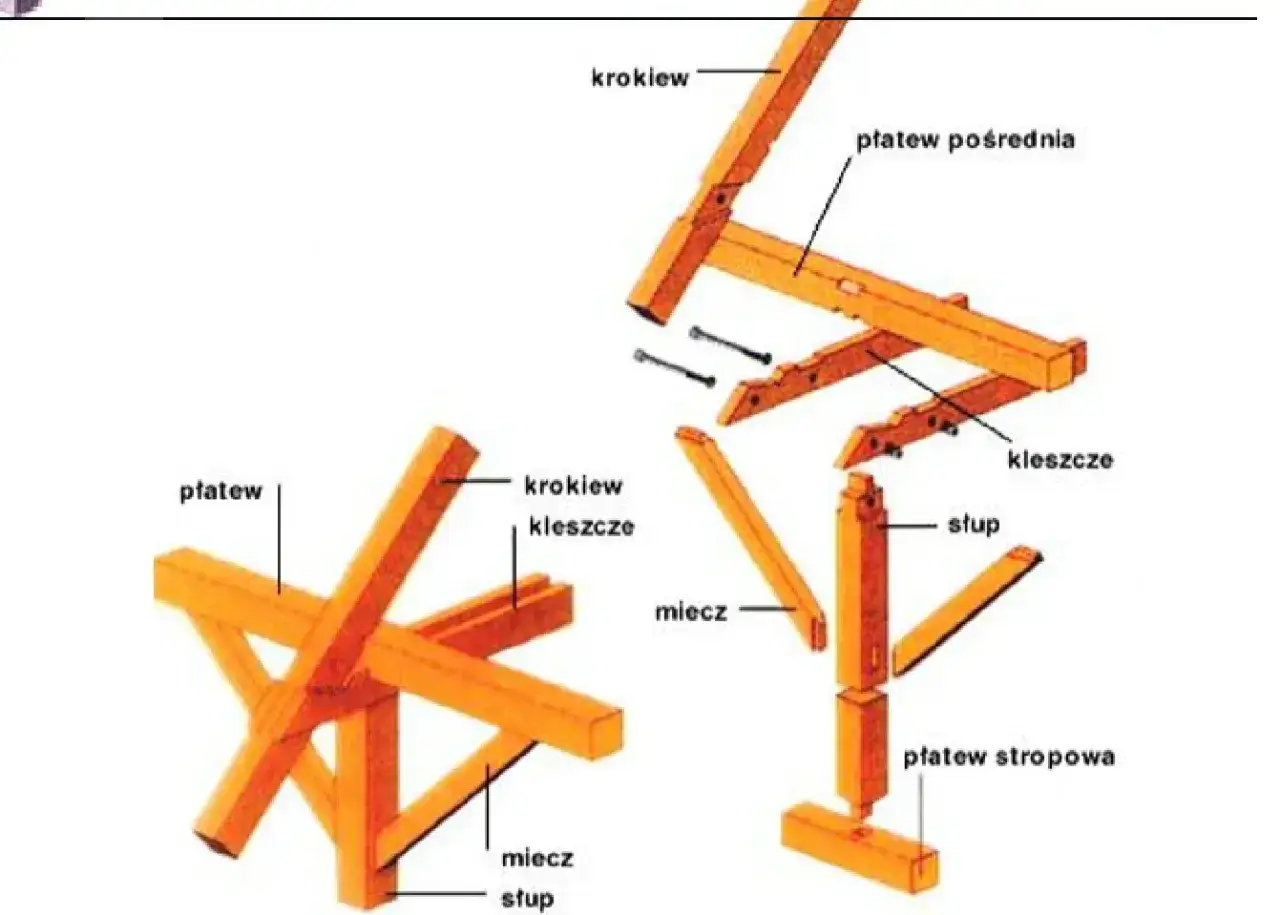 Drewniane elementy konstrukcji dachu płatwiowo kleszczowego: krokwie, płatwie, kleszcze, słup, miecz.