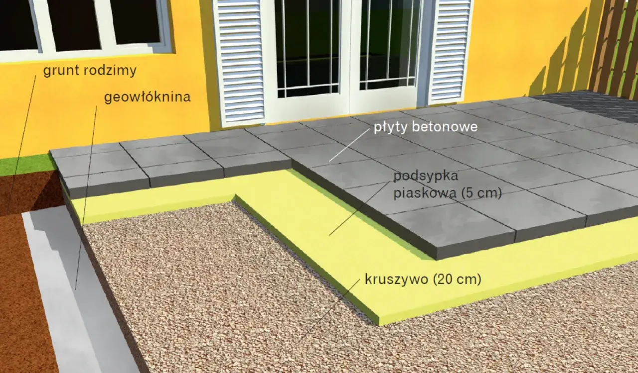 Przekrój budowy tarasu betonowego na gruncie: płyty betonowe, podsypka piaskowa, kruszywo, geowłóknina i grunt rodzimy.