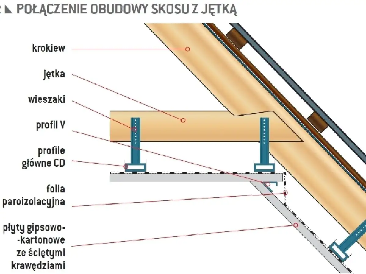 Schemat połączenia jętek z krokwiami dachu, pokazujący elementy konstrukcji podwieszanego sufitu z płyt gipsowo-kartonowych.