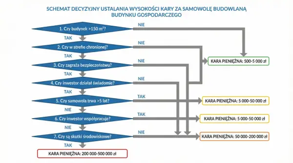 Wiata bez pozwolenia: Kary, legalizacja i przepisy 2026