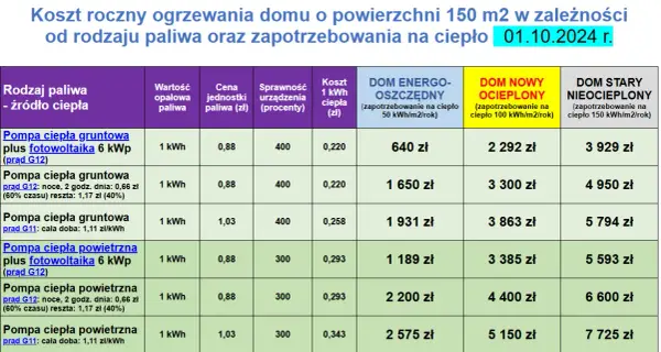 Jak wybrać system ogrzewania domu? Porównanie 5 rozwiązań