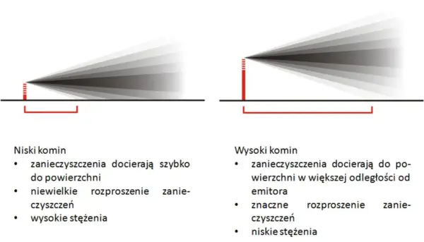 Wysokość komina: przepisy, wysokość i problemy kompleksowy poradnik