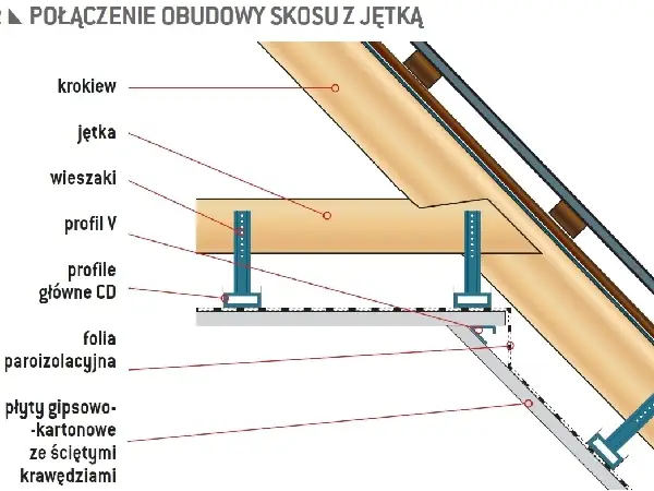Stelaż krzyżowy na skosach: stabilny montaż krok po kroku