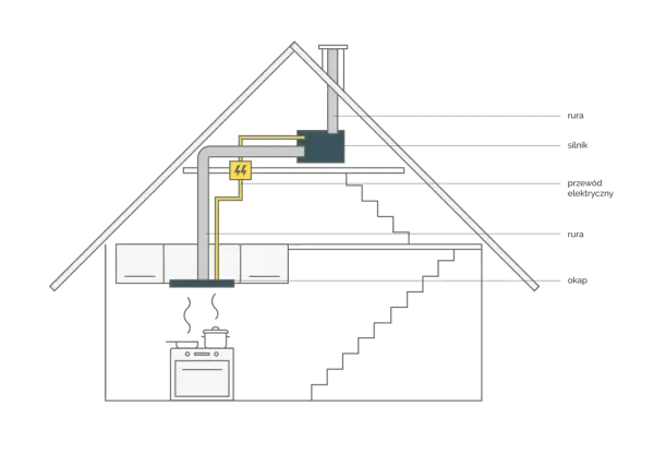 Jak wyprowadzić okap przez ścianę? Praktyczny poradnik DIY